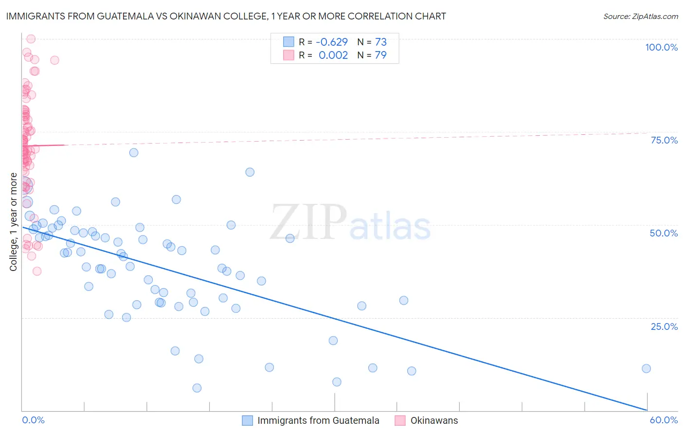 Immigrants from Guatemala vs Okinawan College, 1 year or more