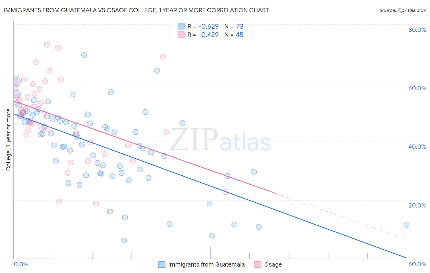 Immigrants from Guatemala vs Osage College, 1 year or more