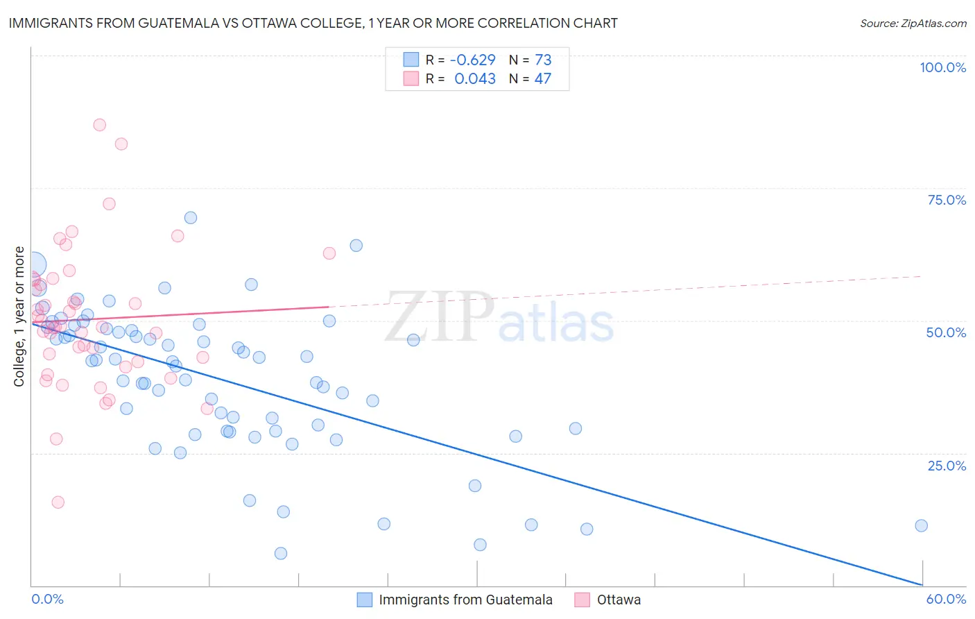 Immigrants from Guatemala vs Ottawa College, 1 year or more