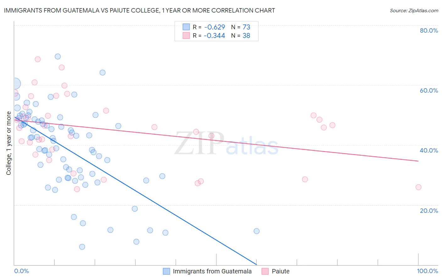 Immigrants from Guatemala vs Paiute College, 1 year or more