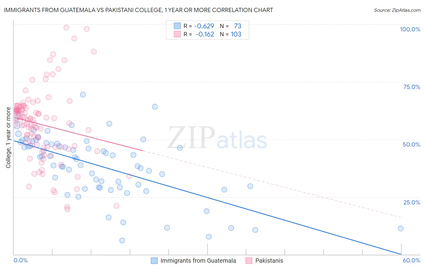 Immigrants from Guatemala vs Pakistani College, 1 year or more