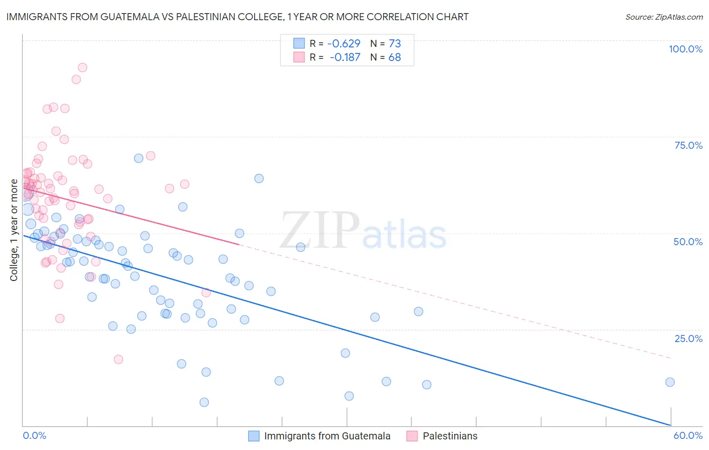 Immigrants from Guatemala vs Palestinian College, 1 year or more