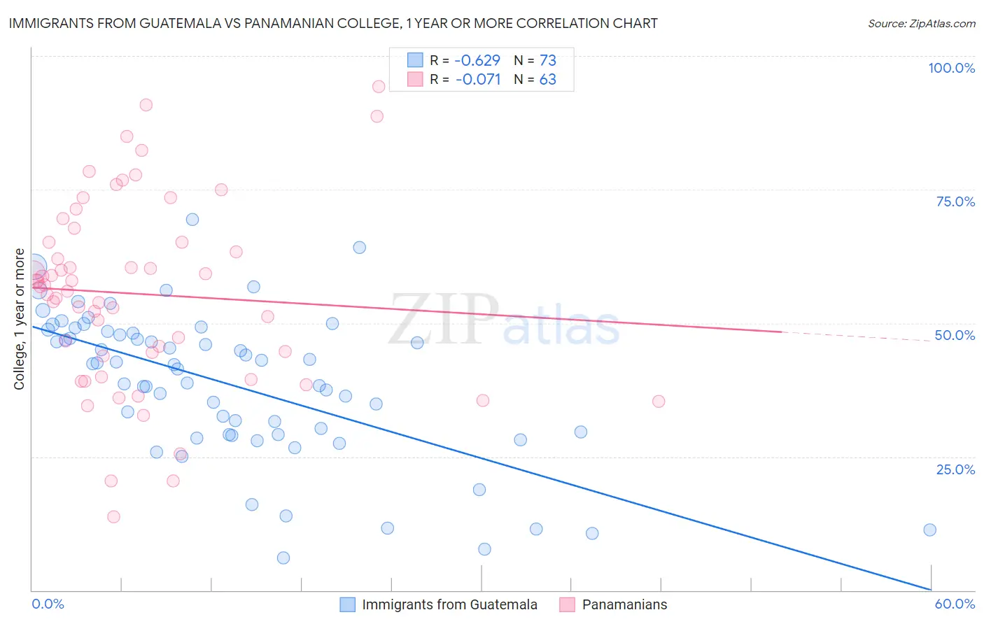 Immigrants from Guatemala vs Panamanian College, 1 year or more