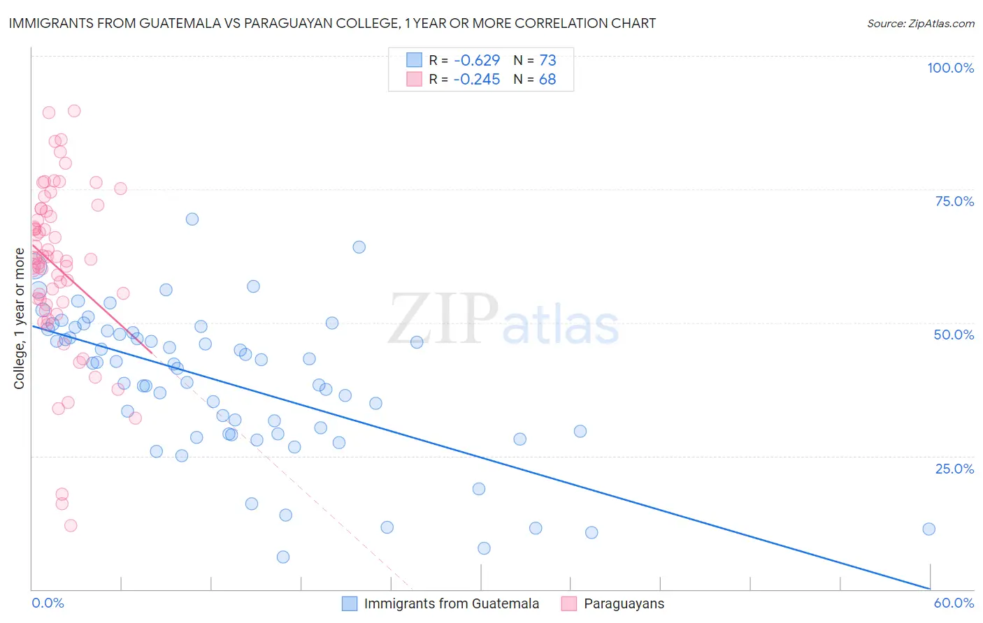 Immigrants from Guatemala vs Paraguayan College, 1 year or more