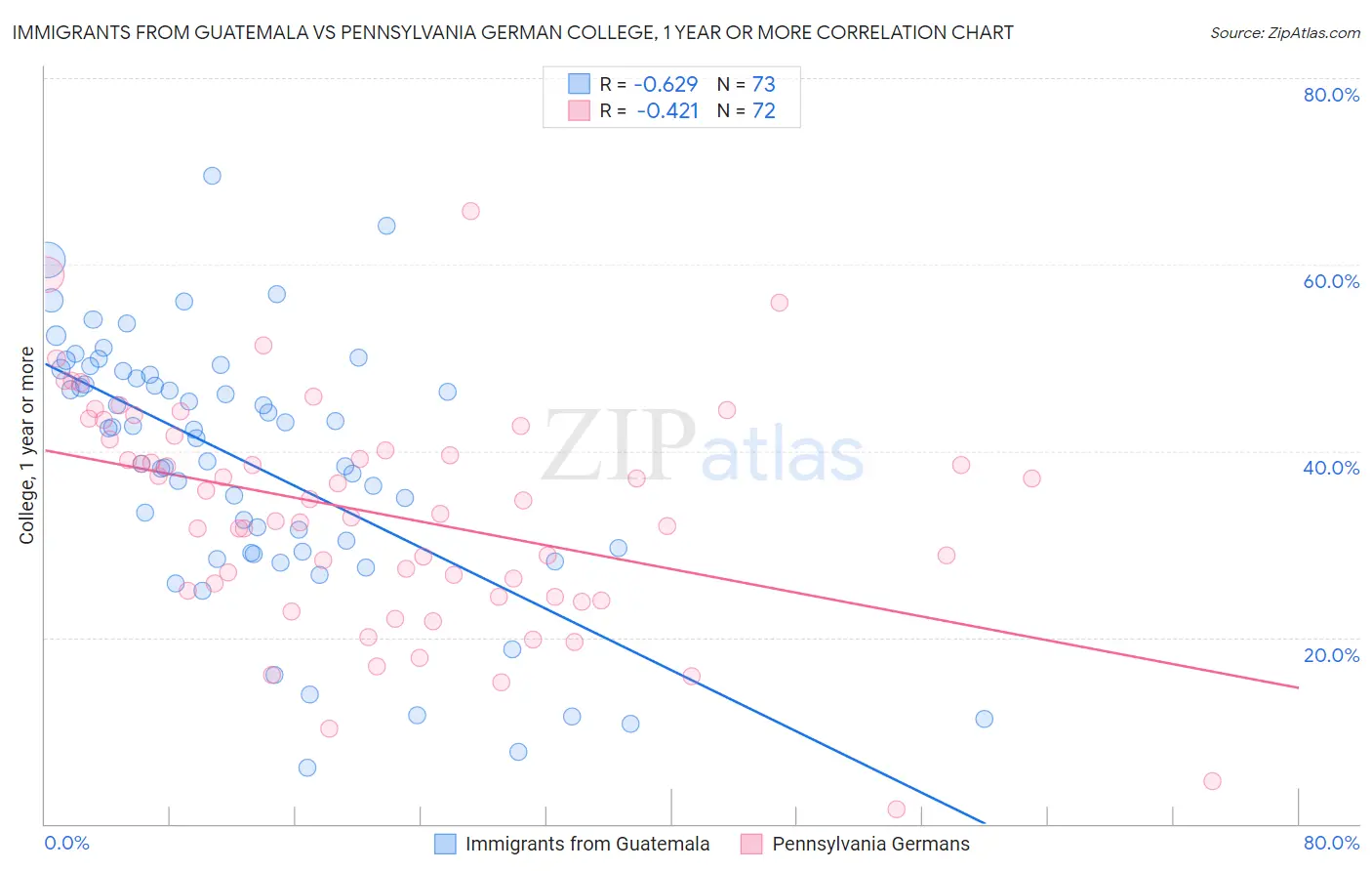 Immigrants from Guatemala vs Pennsylvania German College, 1 year or more