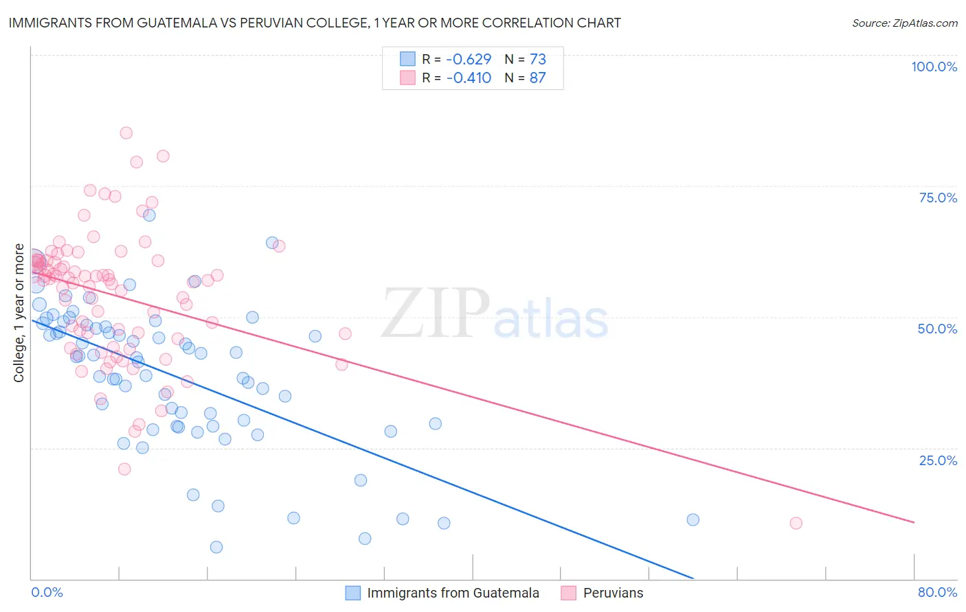 Immigrants from Guatemala vs Peruvian College, 1 year or more