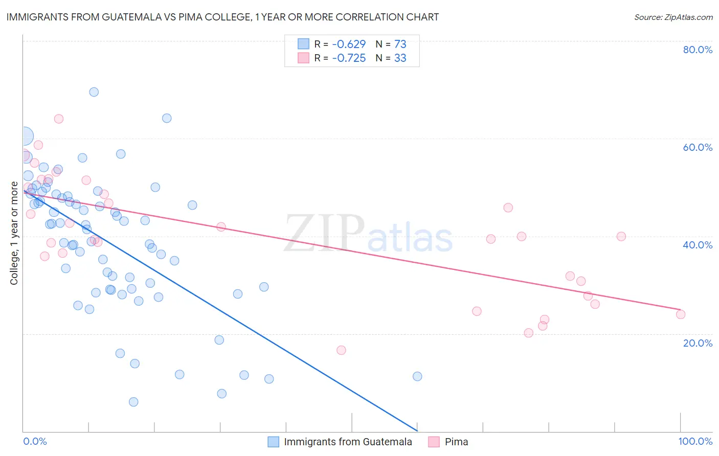 Immigrants from Guatemala vs Pima College, 1 year or more