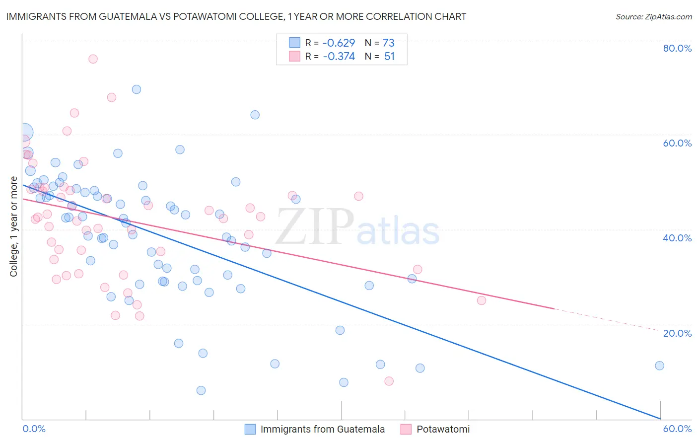 Immigrants from Guatemala vs Potawatomi College, 1 year or more