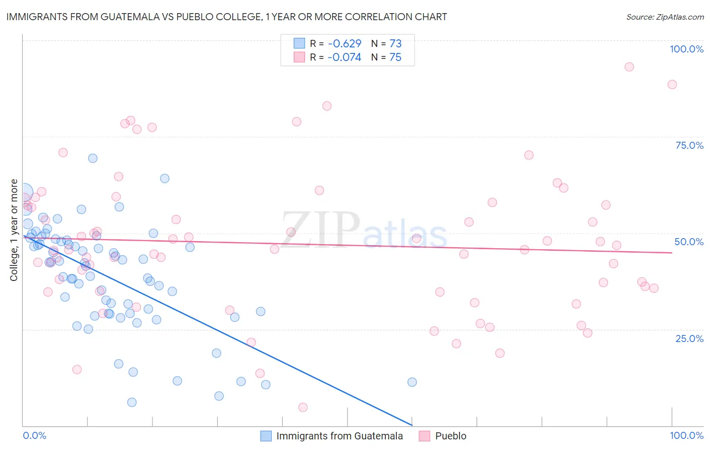 Immigrants from Guatemala vs Pueblo College, 1 year or more