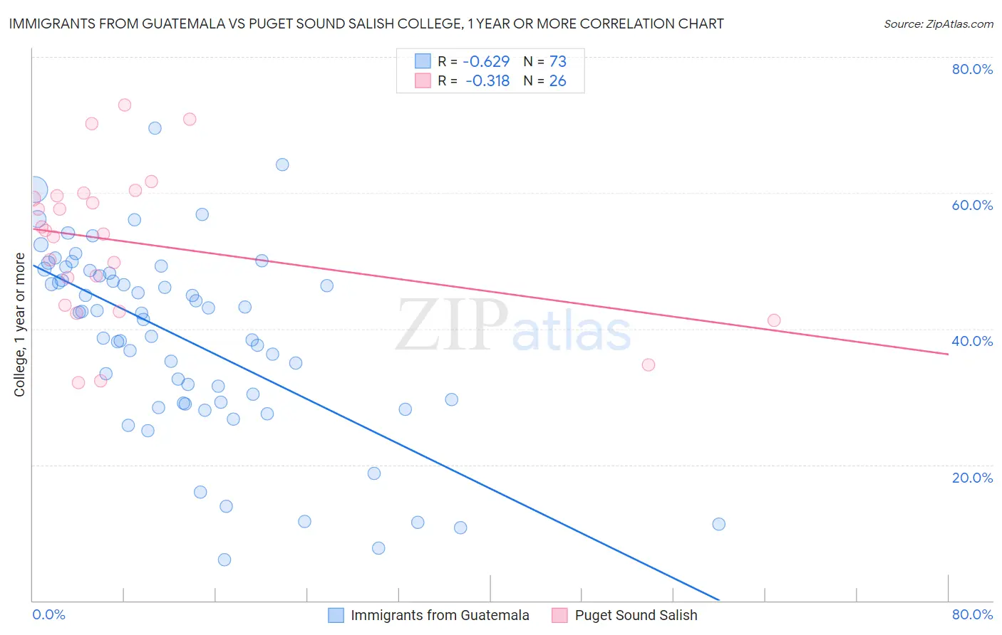 Immigrants from Guatemala vs Puget Sound Salish College, 1 year or more