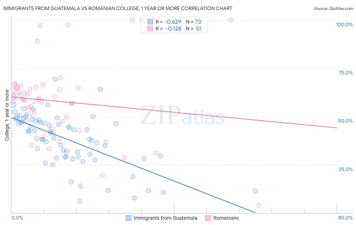 Immigrants from Guatemala vs Romanian College, 1 year or more