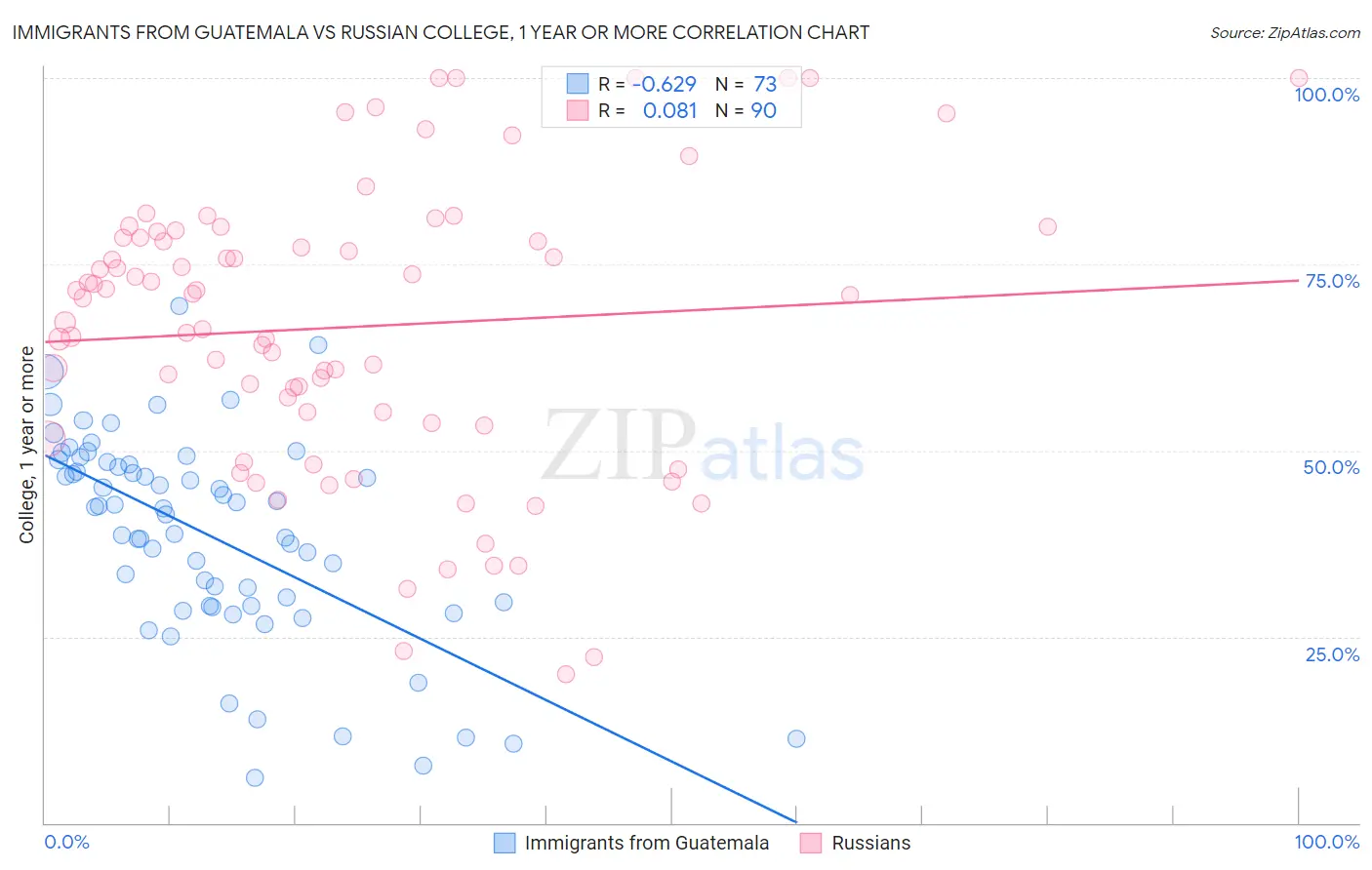 Immigrants from Guatemala vs Russian College, 1 year or more