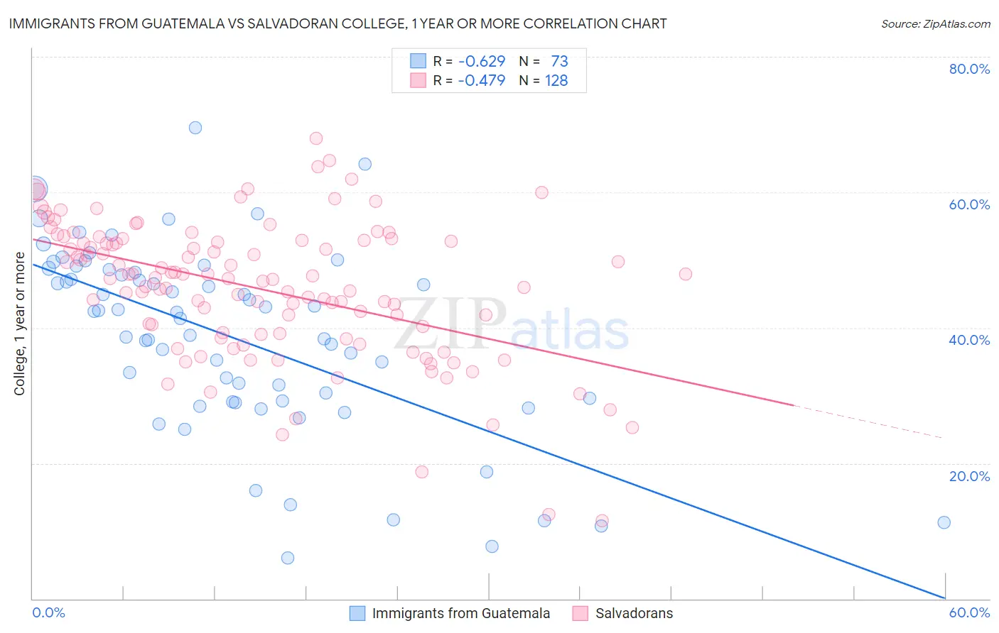 Immigrants from Guatemala vs Salvadoran College, 1 year or more