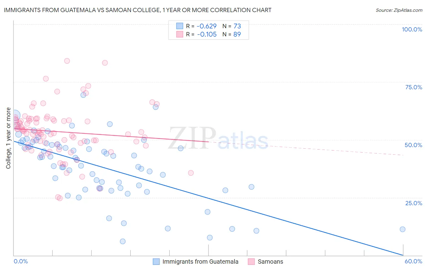 Immigrants from Guatemala vs Samoan College, 1 year or more