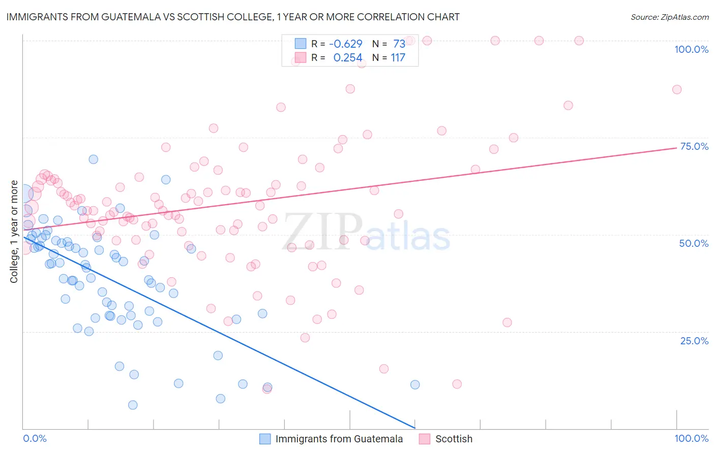Immigrants from Guatemala vs Scottish College, 1 year or more