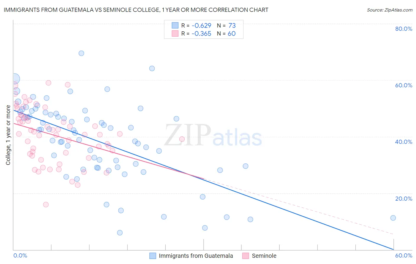 Immigrants from Guatemala vs Seminole College, 1 year or more