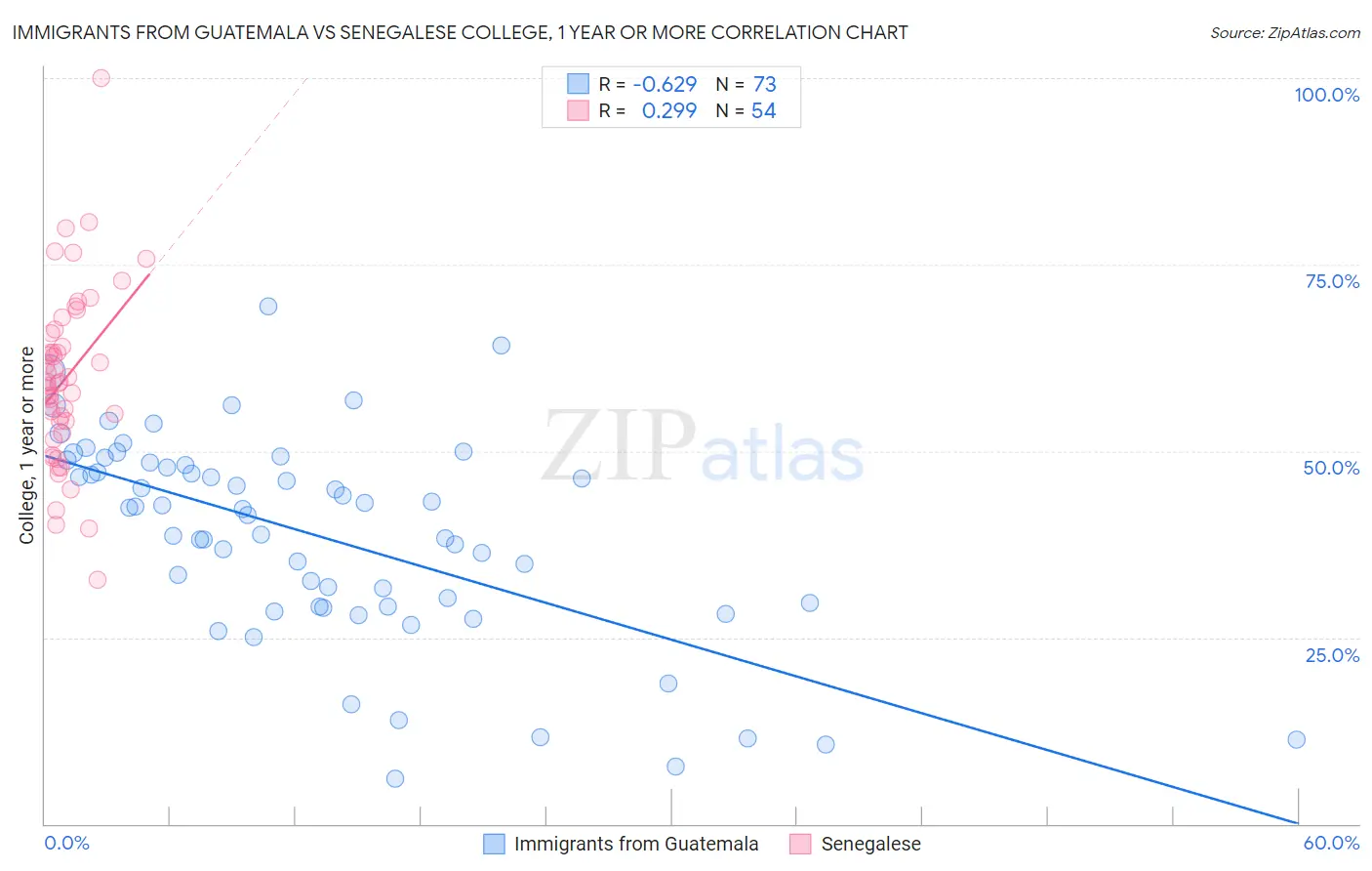 Immigrants from Guatemala vs Senegalese College, 1 year or more