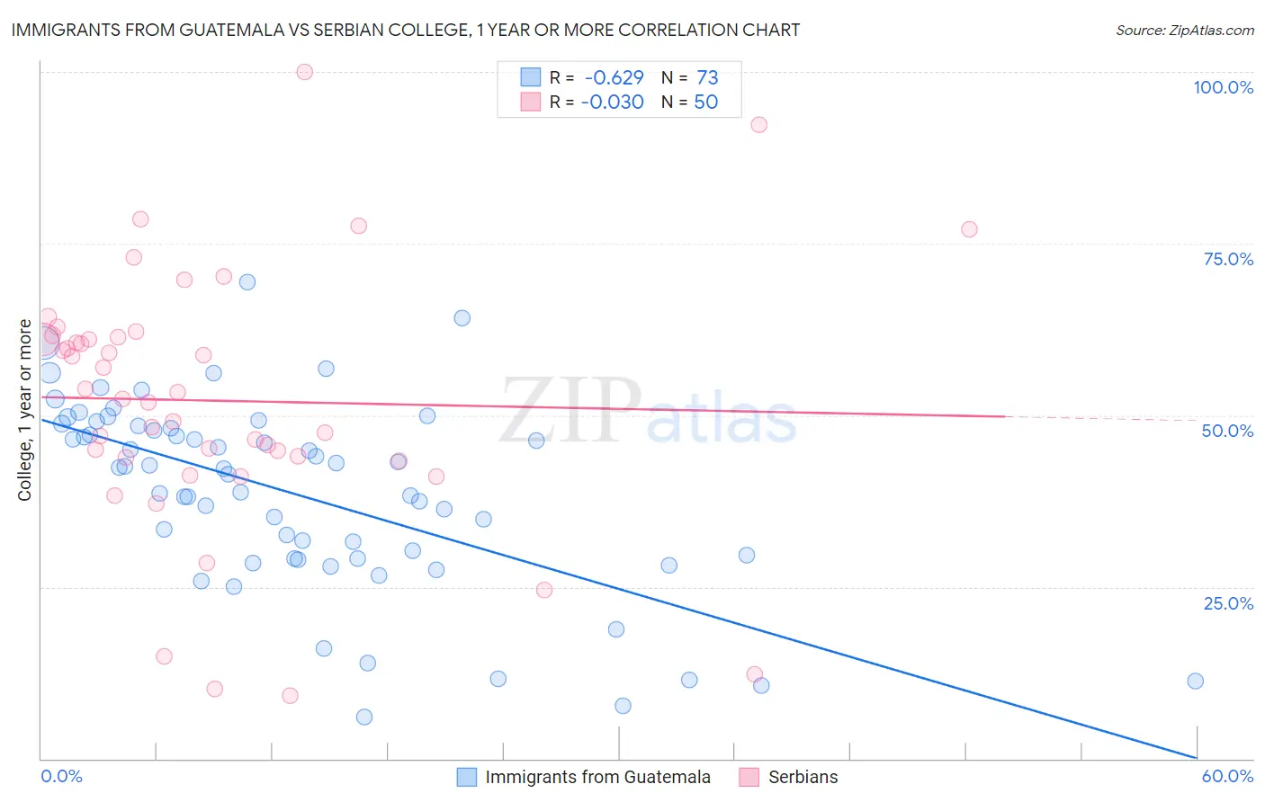 Immigrants from Guatemala vs Serbian College, 1 year or more