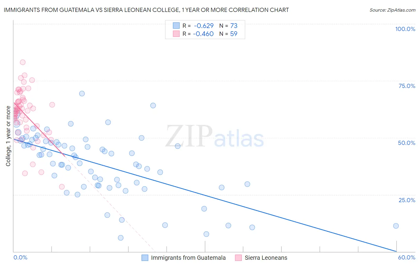 Immigrants from Guatemala vs Sierra Leonean College, 1 year or more