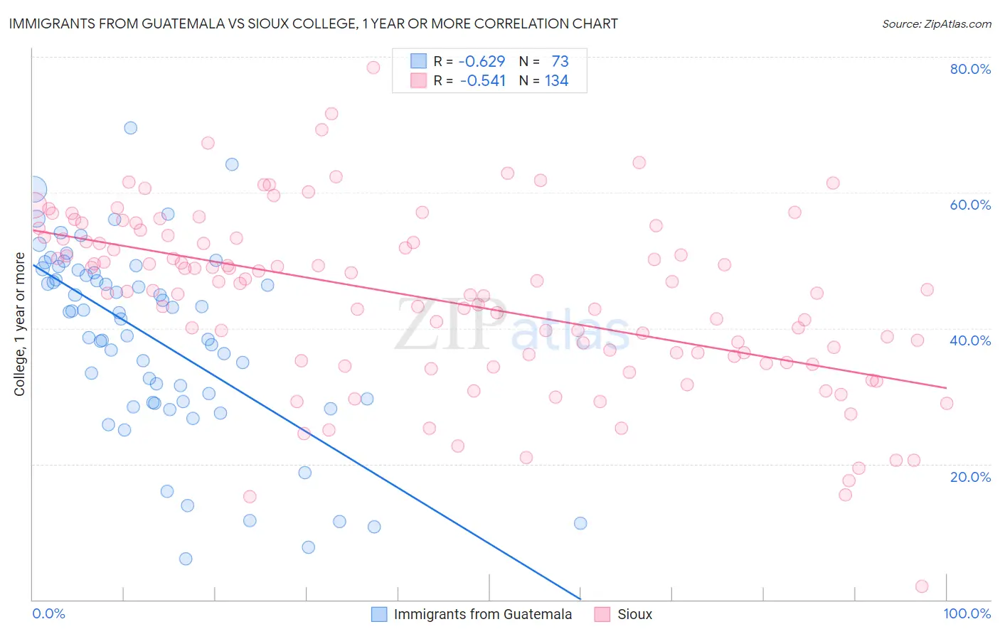 Immigrants from Guatemala vs Sioux College, 1 year or more