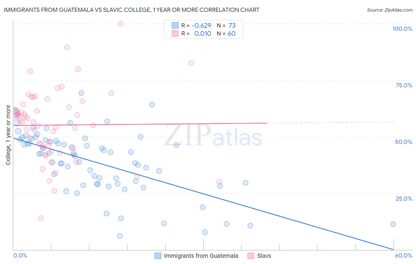 Immigrants from Guatemala vs Slavic College, 1 year or more