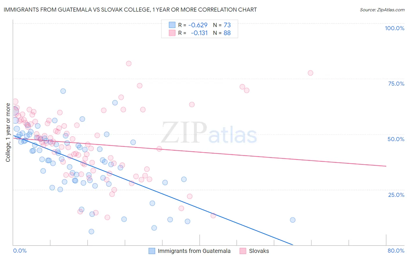 Immigrants from Guatemala vs Slovak College, 1 year or more