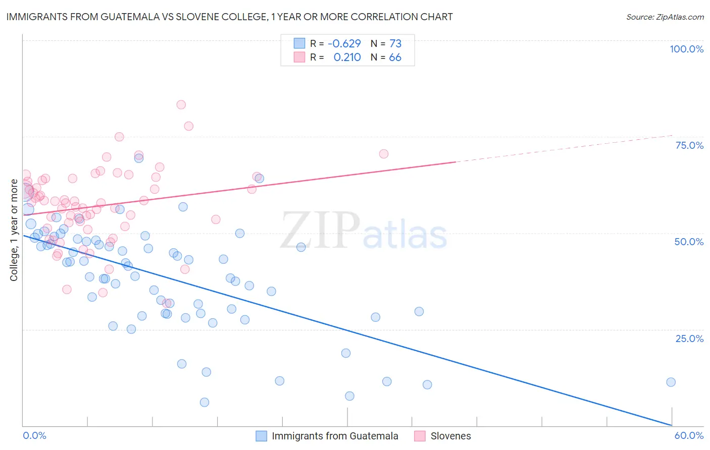 Immigrants from Guatemala vs Slovene College, 1 year or more