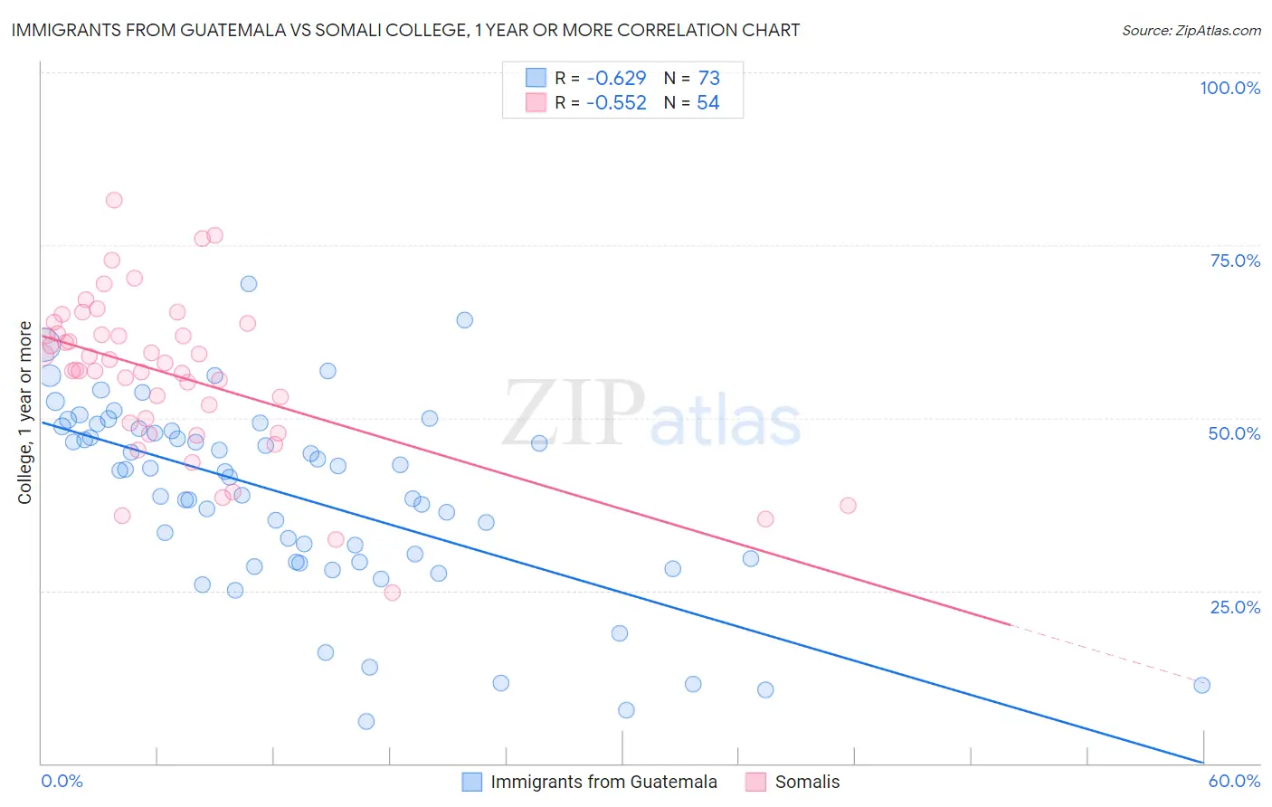 Immigrants from Guatemala vs Somali College, 1 year or more