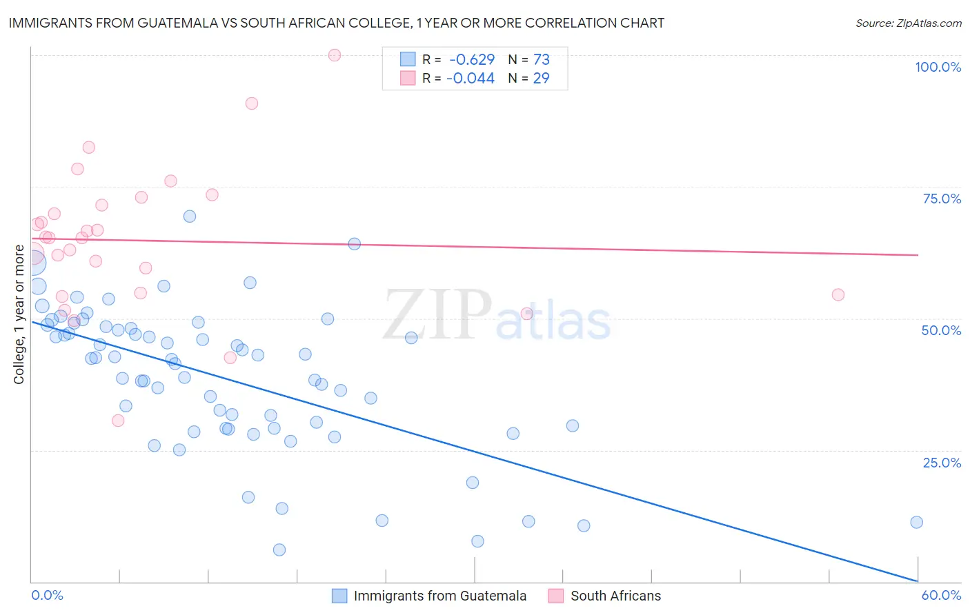 Immigrants from Guatemala vs South African College, 1 year or more