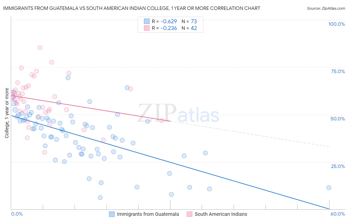 Immigrants from Guatemala vs South American Indian College, 1 year or more