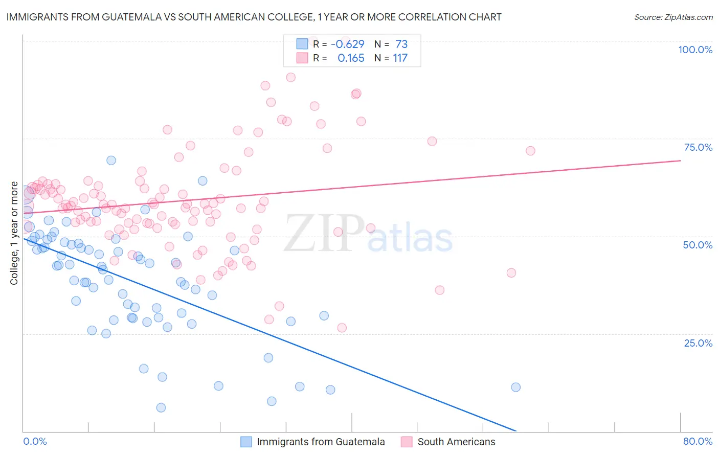 Immigrants from Guatemala vs South American College, 1 year or more