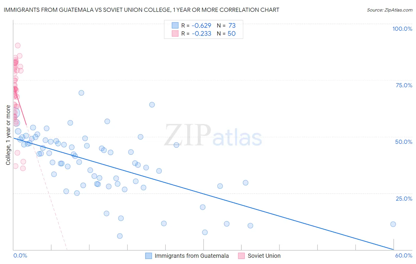Immigrants from Guatemala vs Soviet Union College, 1 year or more