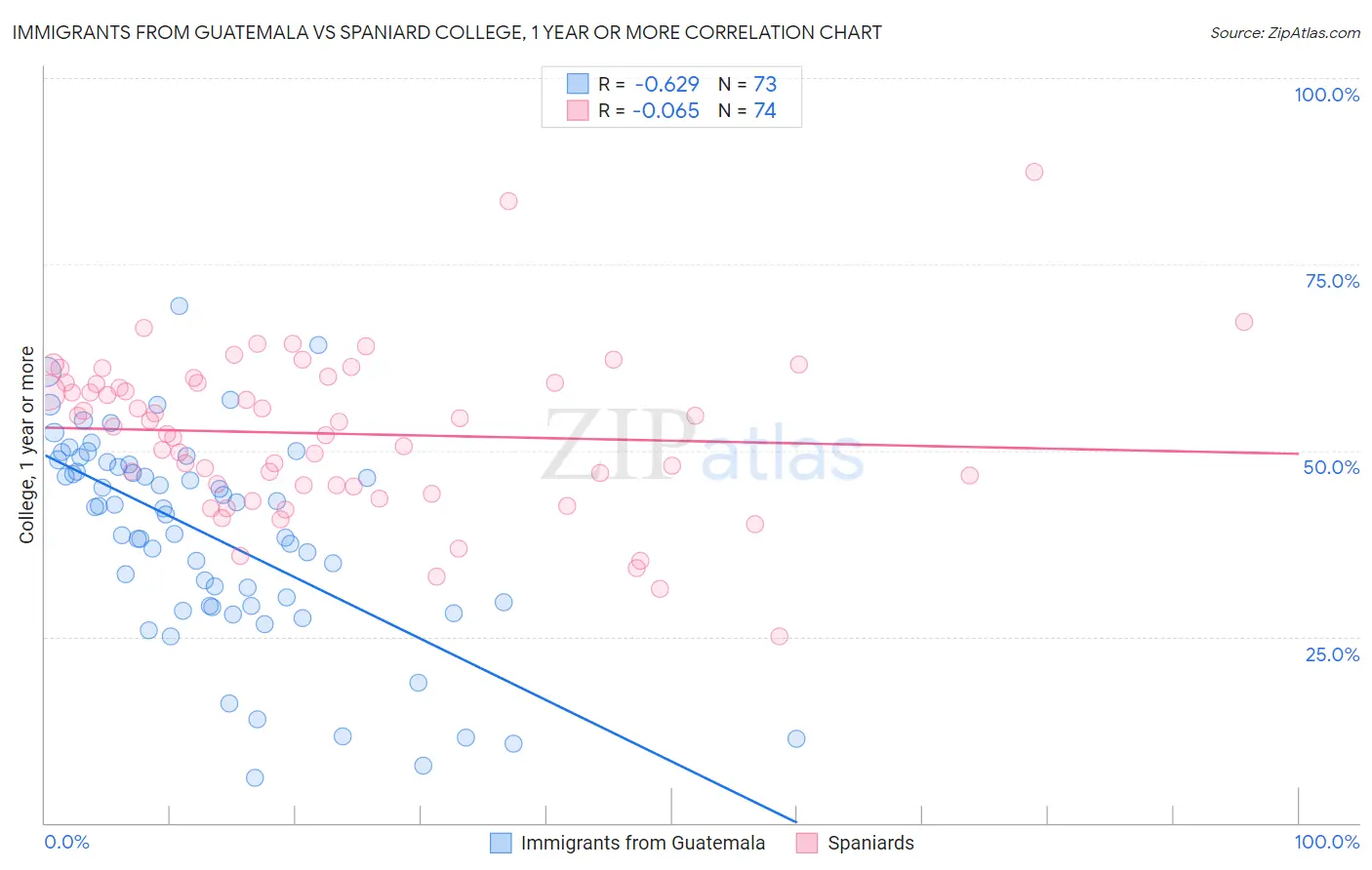 Immigrants from Guatemala vs Spaniard College, 1 year or more