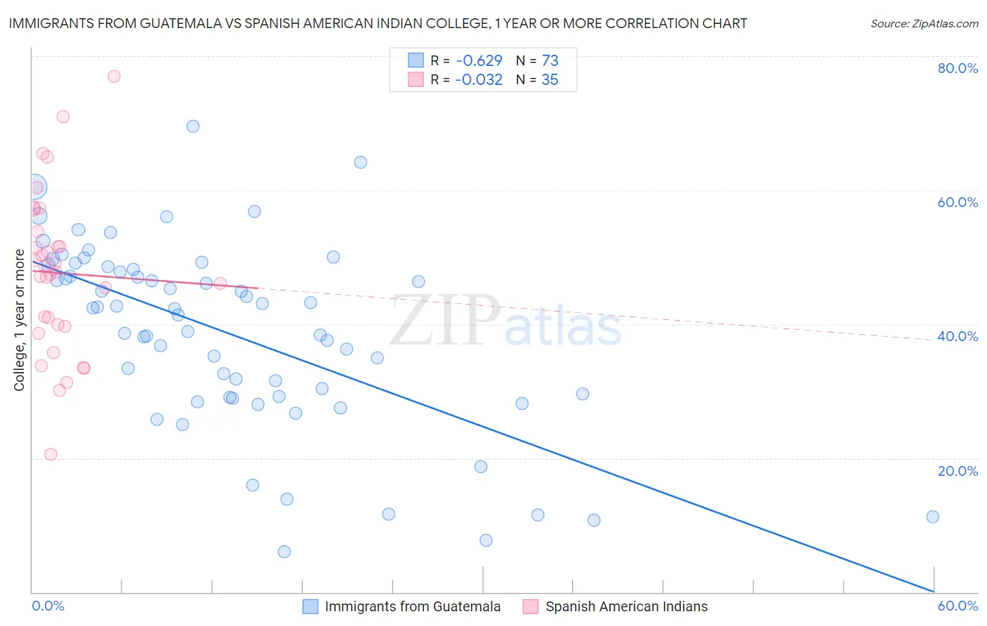 Immigrants from Guatemala vs Spanish American Indian College, 1 year or more
