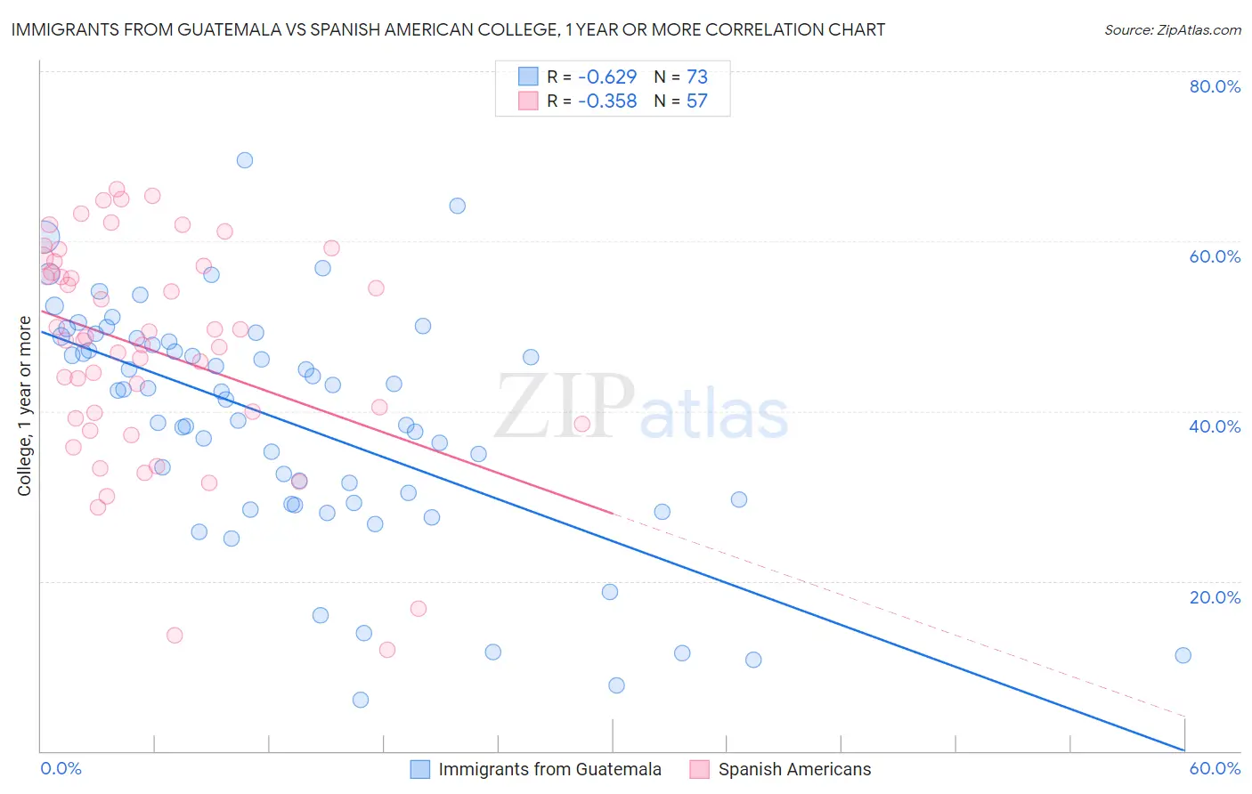 Immigrants from Guatemala vs Spanish American College, 1 year or more
