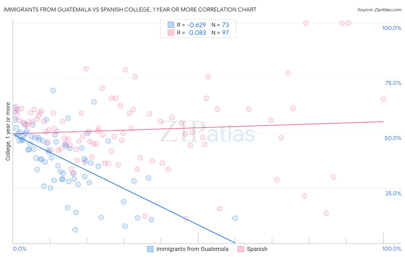 Immigrants from Guatemala vs Spanish College, 1 year or more