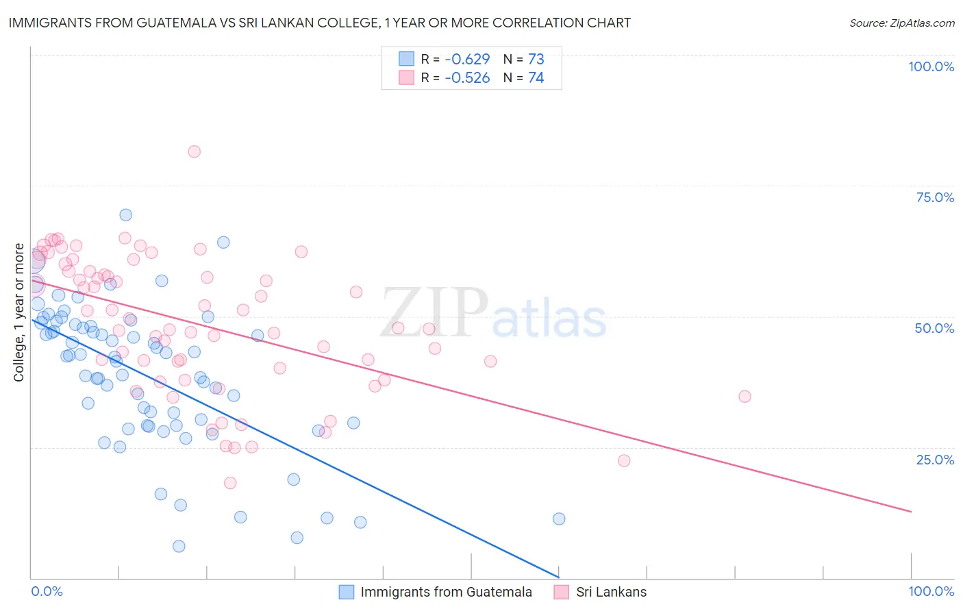 Immigrants from Guatemala vs Sri Lankan College, 1 year or more