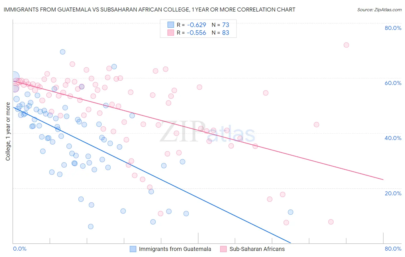 Immigrants from Guatemala vs Subsaharan African College, 1 year or more
