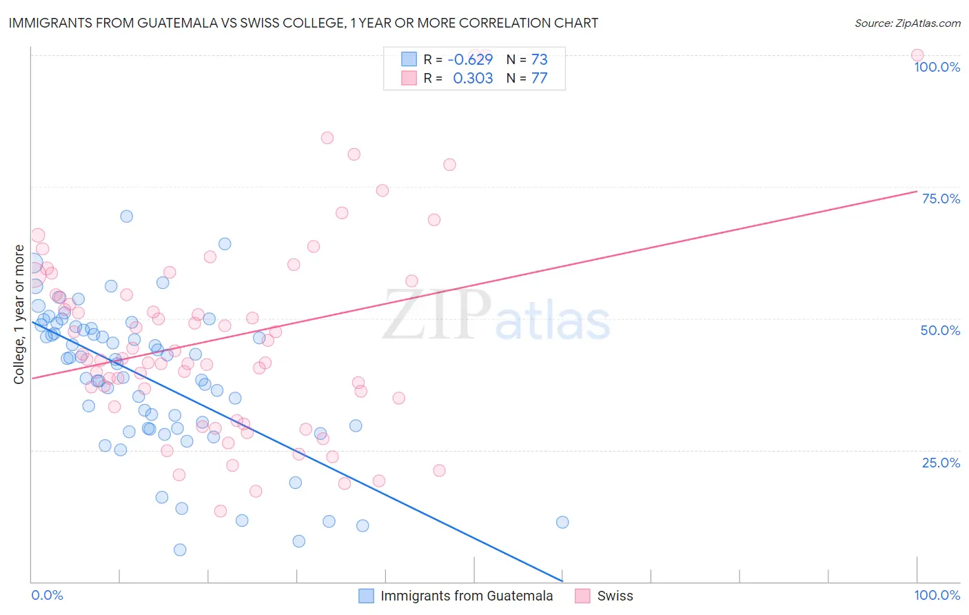 Immigrants from Guatemala vs Swiss College, 1 year or more