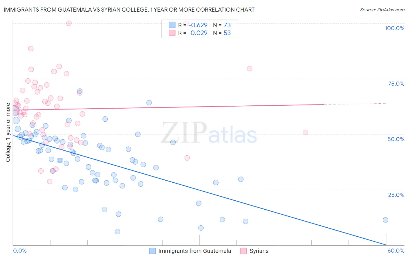 Immigrants from Guatemala vs Syrian College, 1 year or more