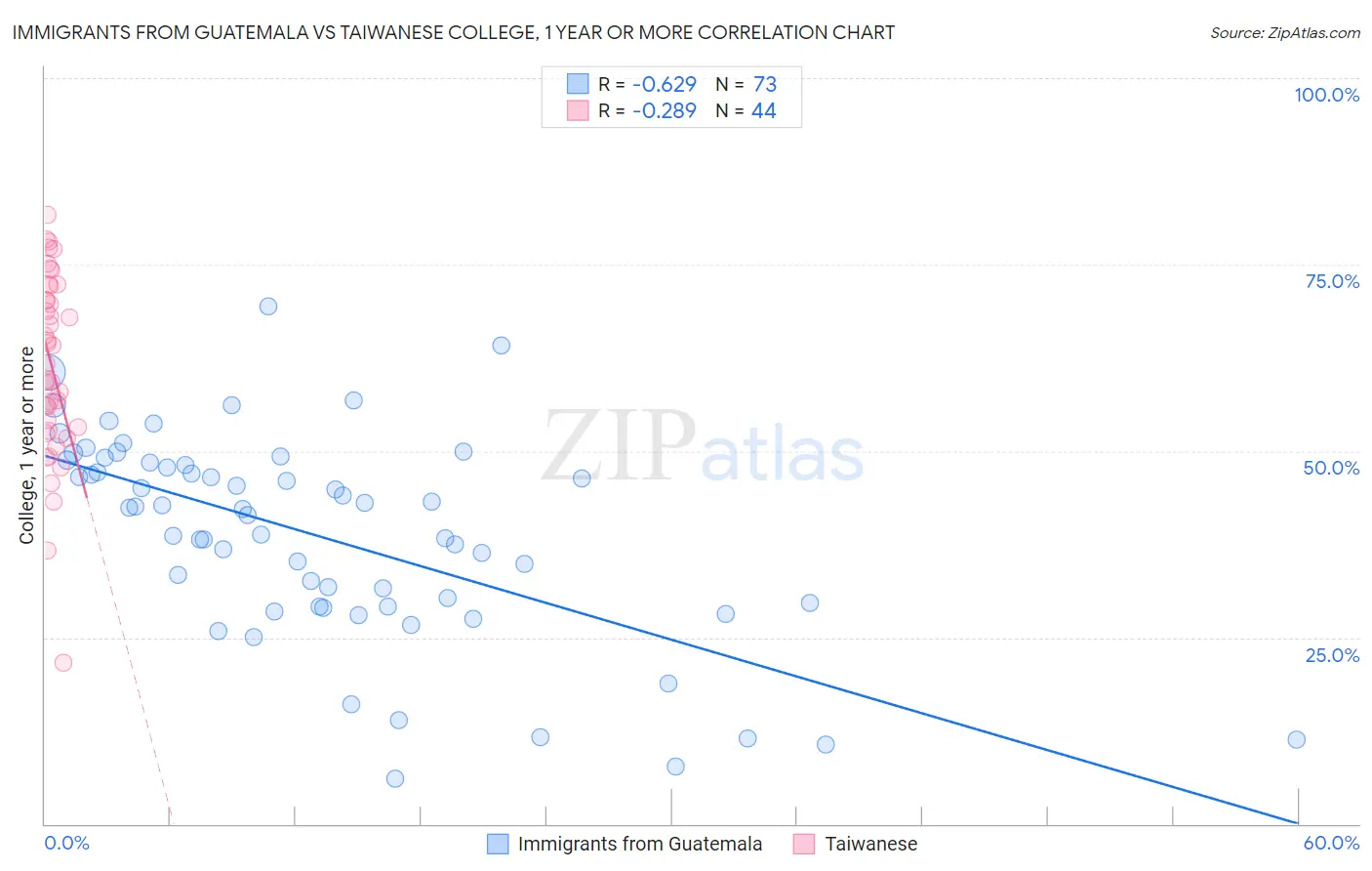 Immigrants from Guatemala vs Taiwanese College, 1 year or more