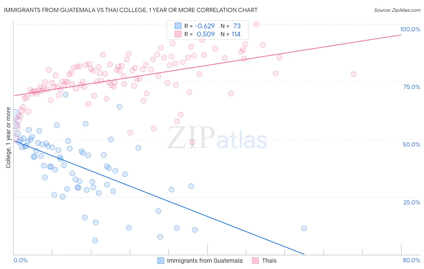 Immigrants from Guatemala vs Thai College, 1 year or more