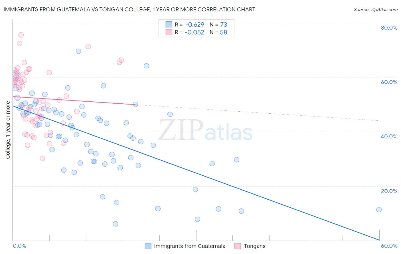 Immigrants from Guatemala vs Tongan College, 1 year or more