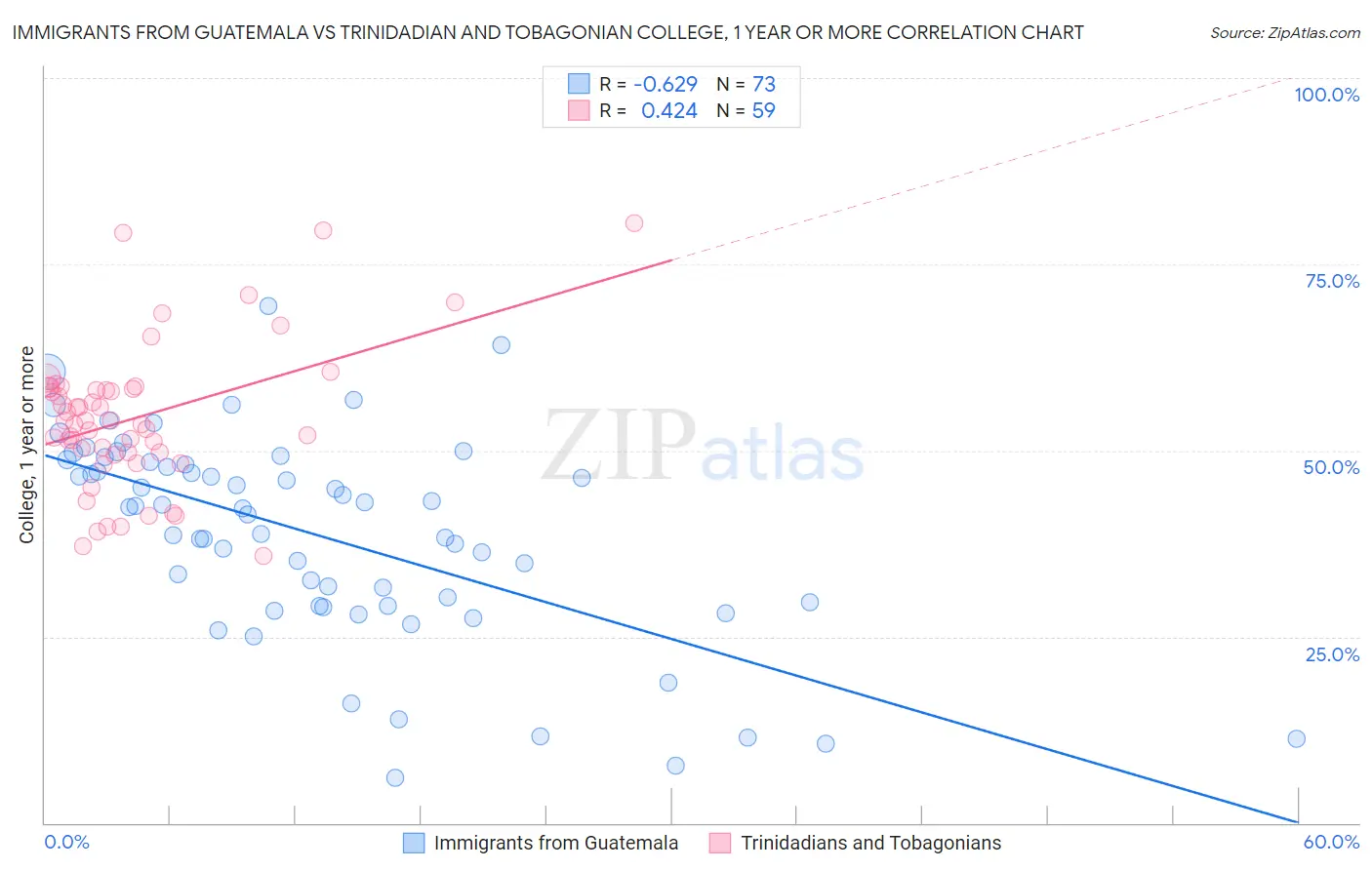 Immigrants from Guatemala vs Trinidadian and Tobagonian College, 1 year or more