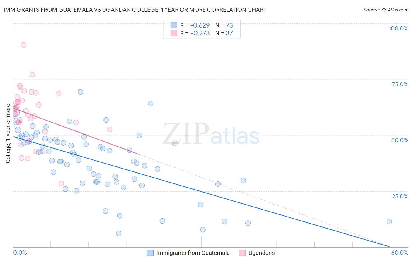 Immigrants from Guatemala vs Ugandan College, 1 year or more