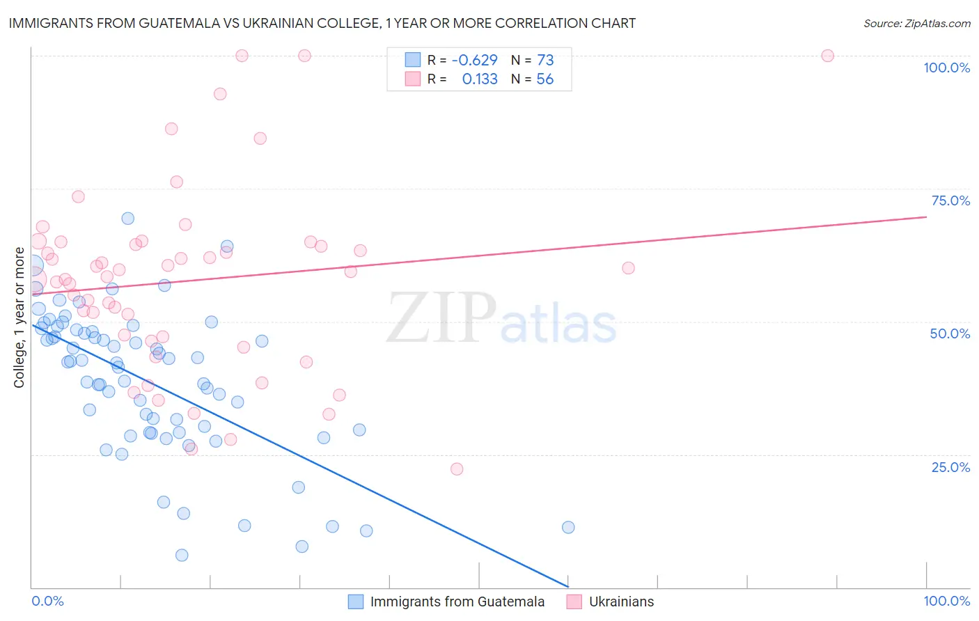 Immigrants from Guatemala vs Ukrainian College, 1 year or more