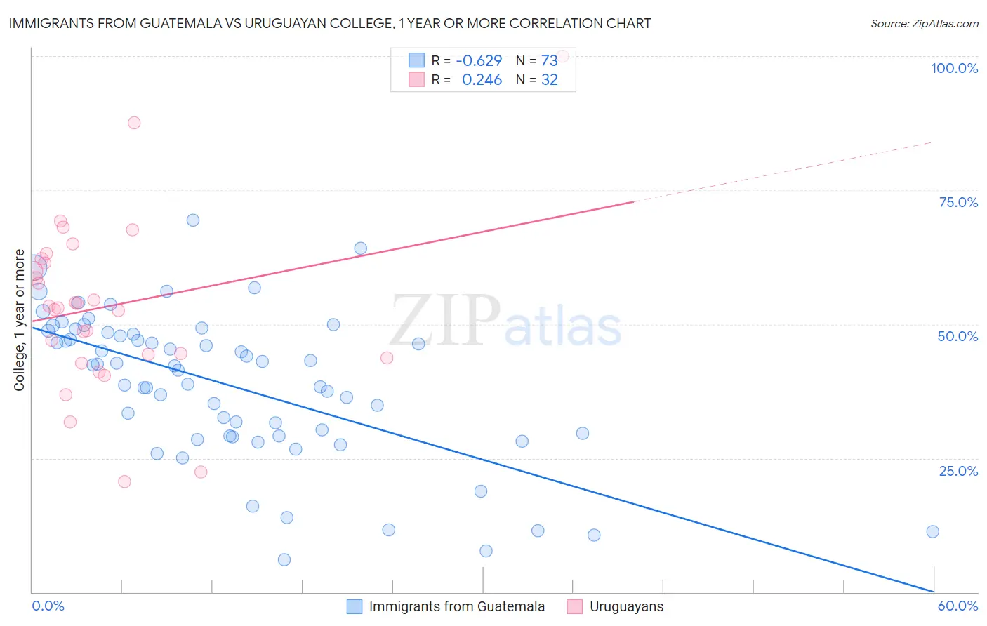 Immigrants from Guatemala vs Uruguayan College, 1 year or more