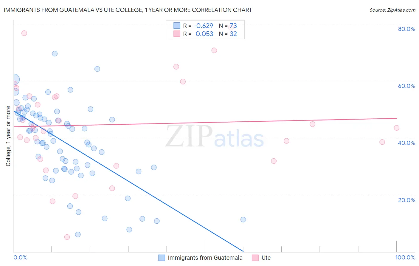 Immigrants from Guatemala vs Ute College, 1 year or more