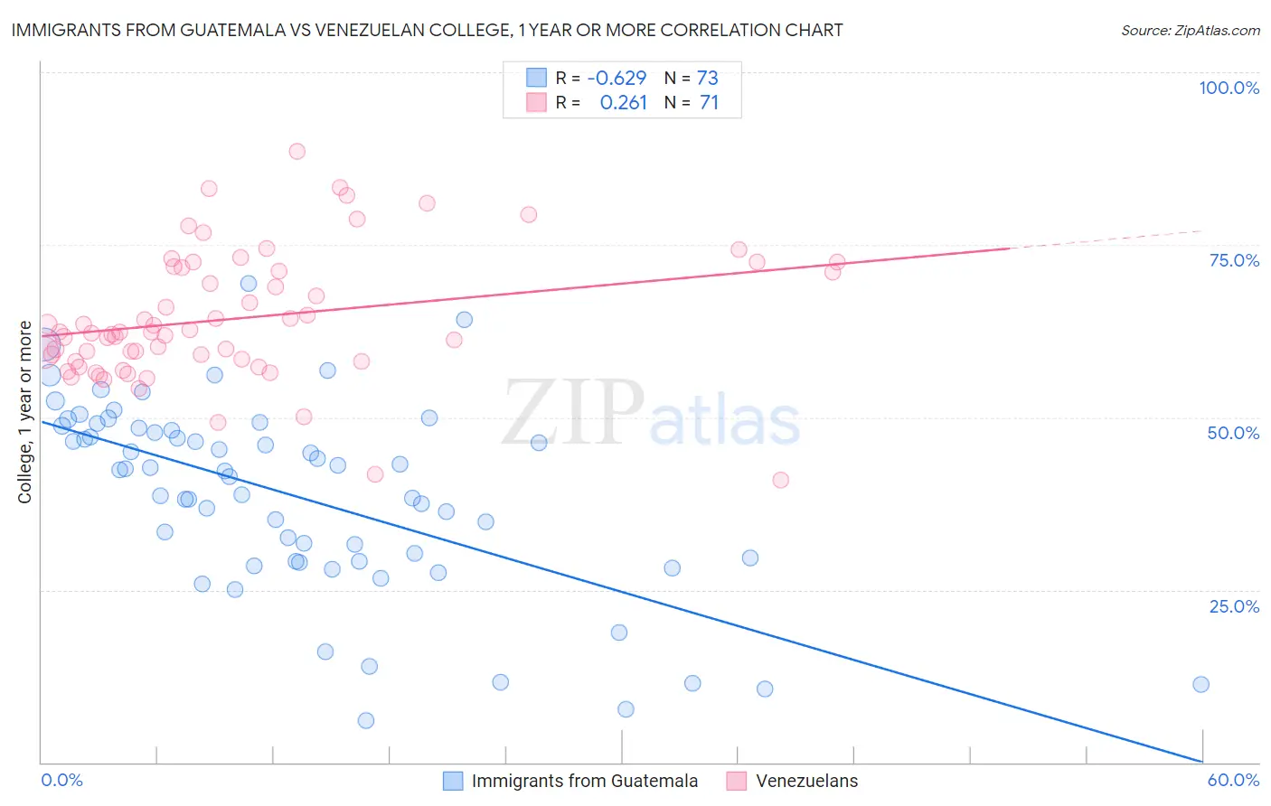 Immigrants from Guatemala vs Venezuelan College, 1 year or more