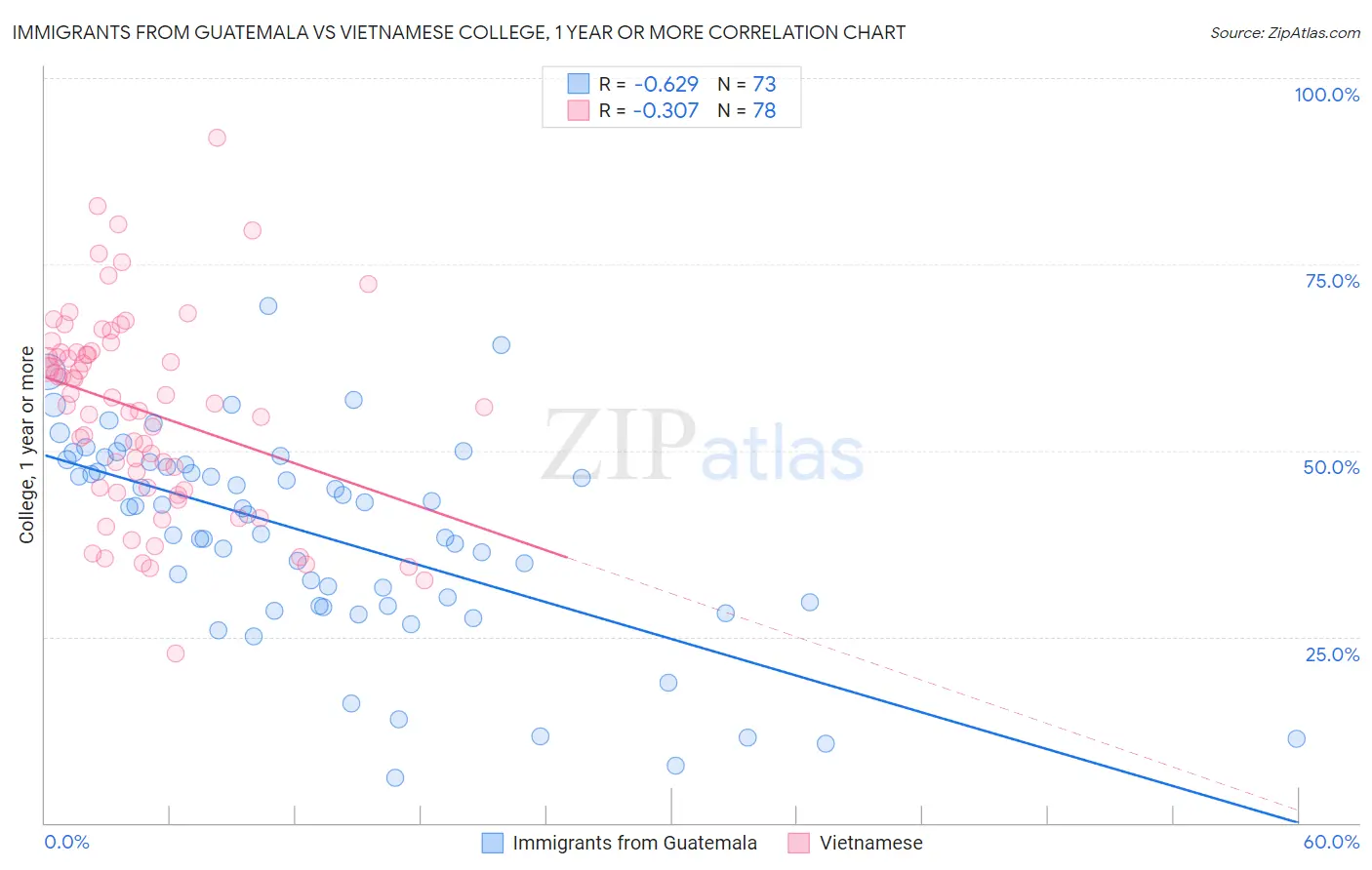 Immigrants from Guatemala vs Vietnamese College, 1 year or more